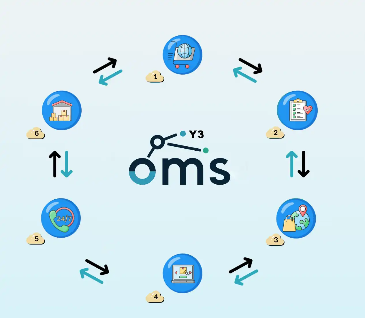 y3 order management scheme